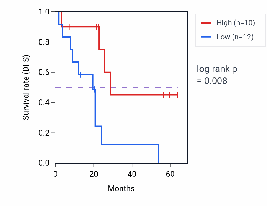 Kaplan&ndash;Meier survival curve for SORBS3 mass-spec protein-high vs -low samples in CCRCC.