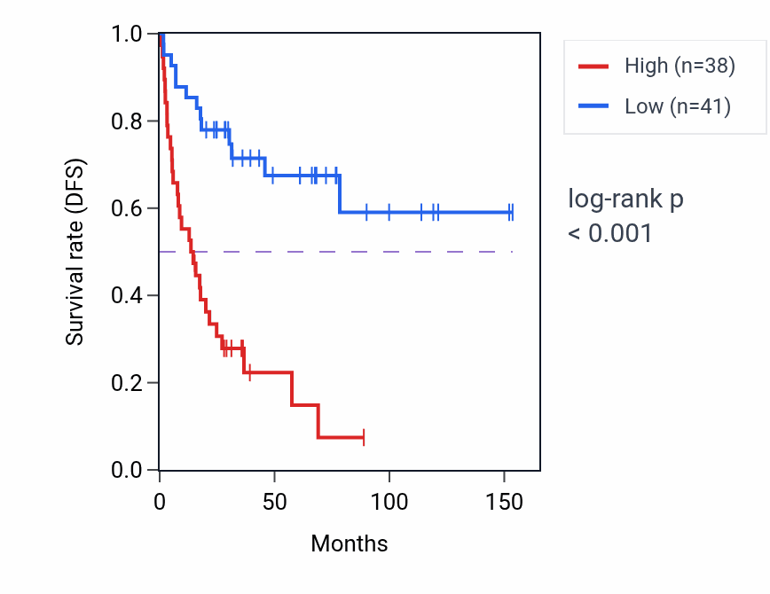Kaplan&ndash;Meier survival curve for SORBS3 RNA-high vs -low samples in ACC.