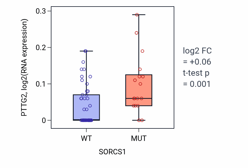 Box plot of PTTG2 in SORCS1-low vs SORCS1-high samples in LARGE_INTESTINE.