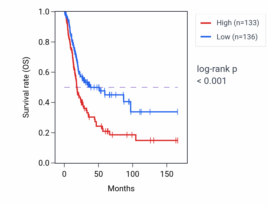 Kaplan&ndash;Meier survival curve for SORCS1 RNA expression in BLCA: high vs low expression groups.