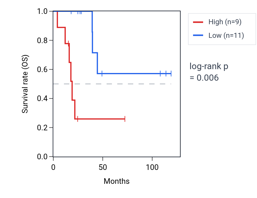 Kaplan&ndash;Meier survival curve for SORCS2 RNA expression in ACC: high vs low expression groups.