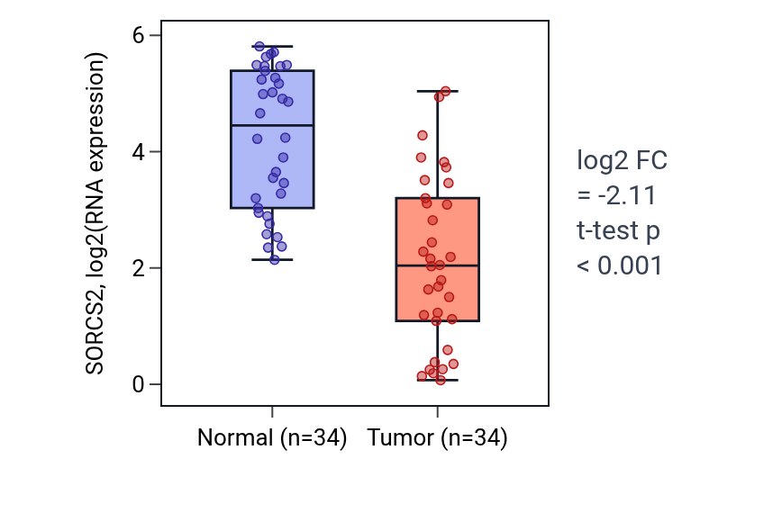 Tumor-vs-normal expression box plot for SORCS2 in KIRC.