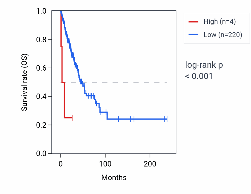 Kaplan&ndash;Meier survival curve for SORCS3-AS1 RNA expression in LUAD: high vs low expression groups.