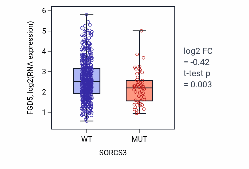 Box plot of FGD5 in SORCS3-low vs SORCS3-high samples in UCEC.