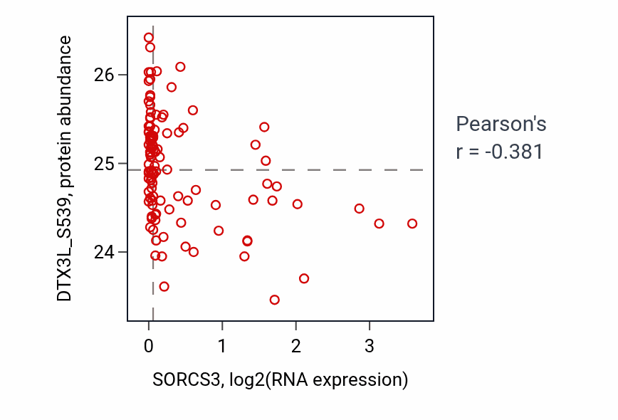 Per-sample scatter of SORCS3 vs DTX3L_S539 in LSCC (Pearson r = -0.38).