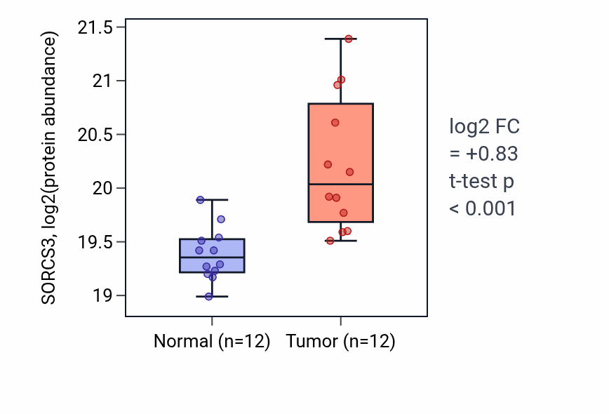 Tumor-vs-normal mass-spec protein box plot for SORCS3 in CCRCC.