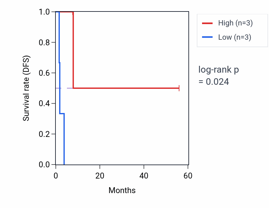 Kaplan&ndash;Meier survival curve for SORCS3 mass-spec protein-high vs -low samples in CCRCC.