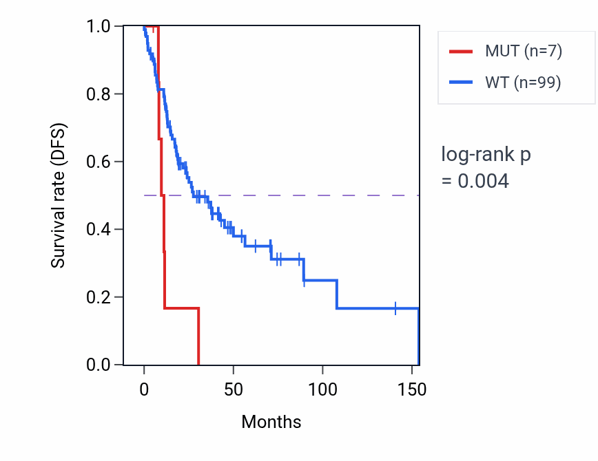Kaplan&ndash;Meier survival curve for SORCS3 mutant vs wild-type samples in HNSC.