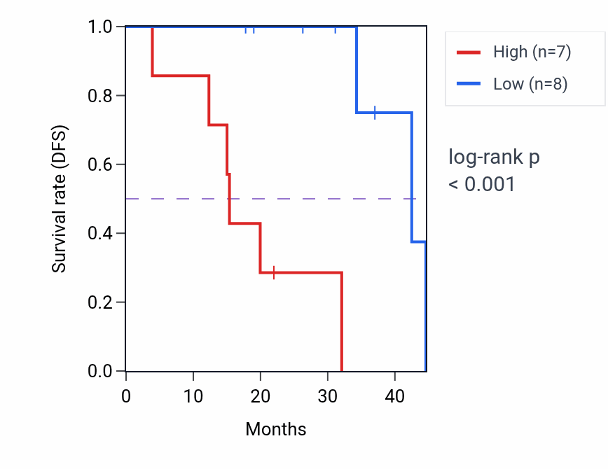 Kaplan&ndash;Meier survival curve for SORCS3 RNA-high vs -low samples in LUAD.