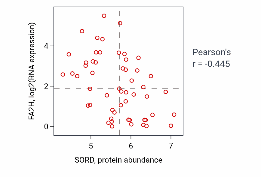 Per-sample scatter of SORD vs FA2H in LUNG_NSCLC_LUAD (Pearson r = -0.45).