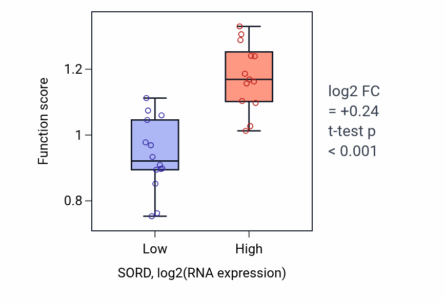 Box plot of D-glucuronate catabolic process to D-xylulose 5-phosphate in SORD-low vs SORD-high samples in LUNG_NSCLC_LUSC.