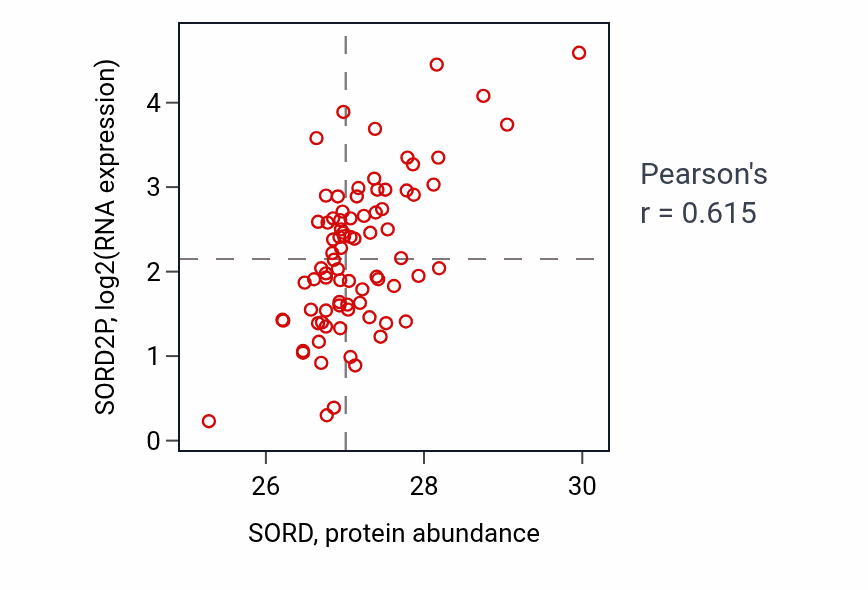 Per-sample scatter of SORD vs SORD2P in OV (Pearson r = 0.61).