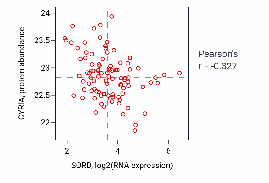 Per-sample scatter of SORD vs CYRIA in UCEC (Pearson r = -0.33).