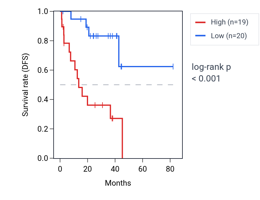 Kaplan&ndash;Meier survival curve for SORD RNA expression in UVM: high vs low expression groups.