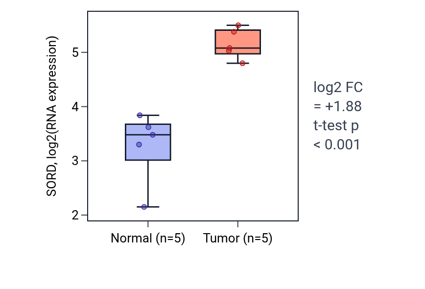 Tumor-vs-normal expression box plot for SORD in COAD.