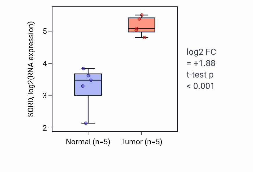 Tumor-vs-normal expression box plot for SORD RNA in COAD.