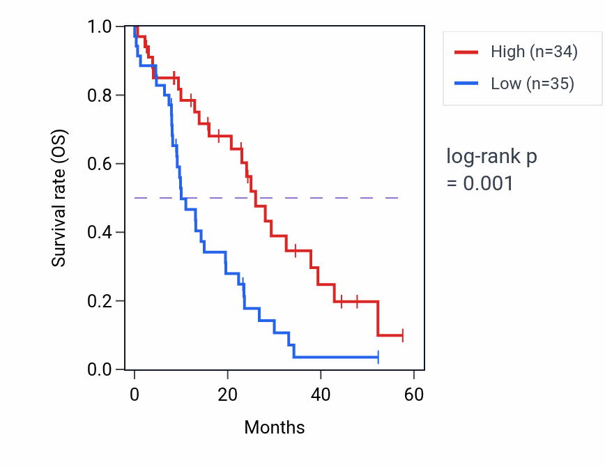 Kaplan&ndash;Meier survival curve for SORD mass-spec protein-high vs -low samples in PDAC.