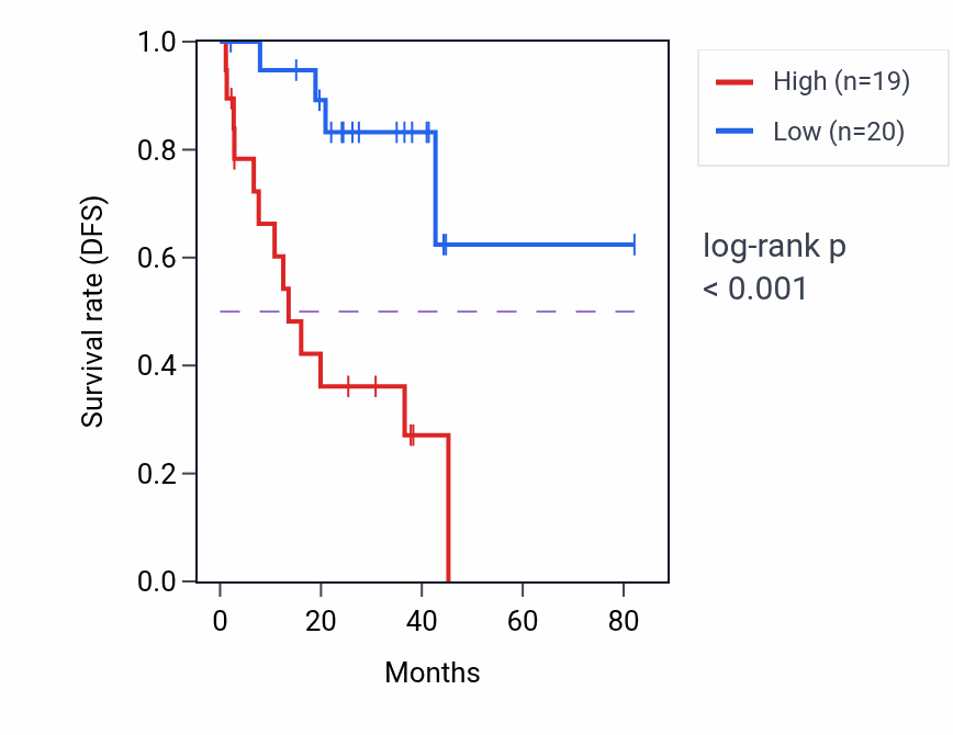 Kaplan&ndash;Meier survival curve for SORD RNA-high vs -low samples in UVM.