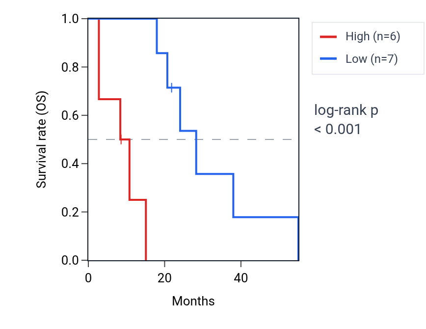 Kaplan&ndash;Meier survival curve for SORD2P RNA expression in MESO: high vs low expression groups.