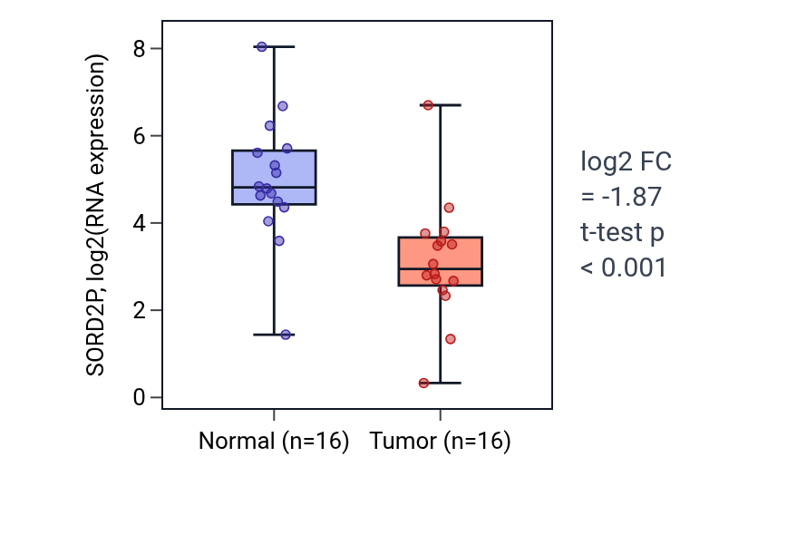 Tumor-vs-normal expression box plot for SORD2P in THCA.