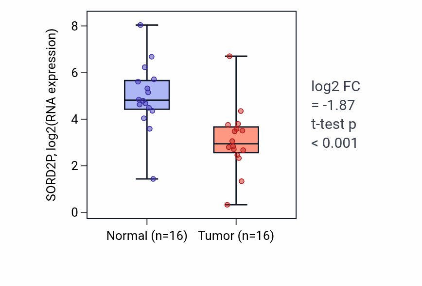 Tumor-vs-normal expression box plot for SORD2P RNA in THCA.