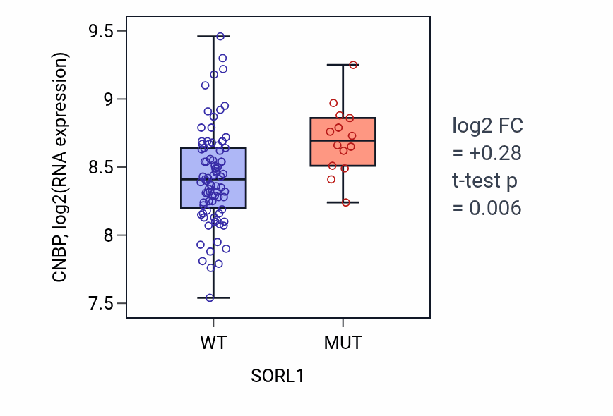 Box plot of CNBP in SORL1-low vs SORL1-high samples in BLOOD_Leukemia.