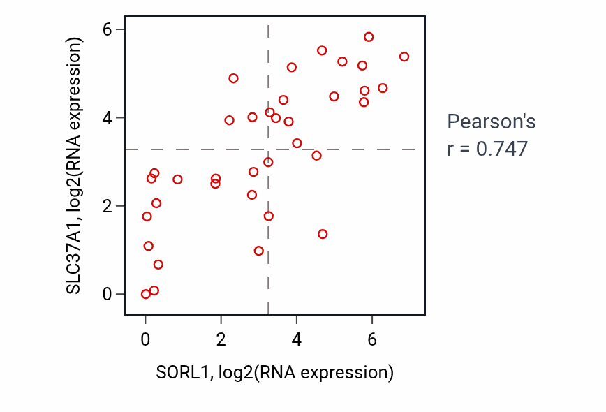 Per-sample scatter of SORL1 vs SLC37A1 in URINARY_TRACT (Pearson r = 0.75).