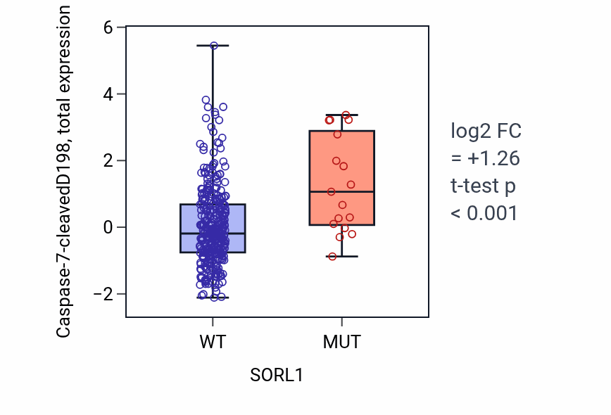 Box plot of Caspase-7-cleavedD198 in SORL1-low vs SORL1-high samples in COAD.