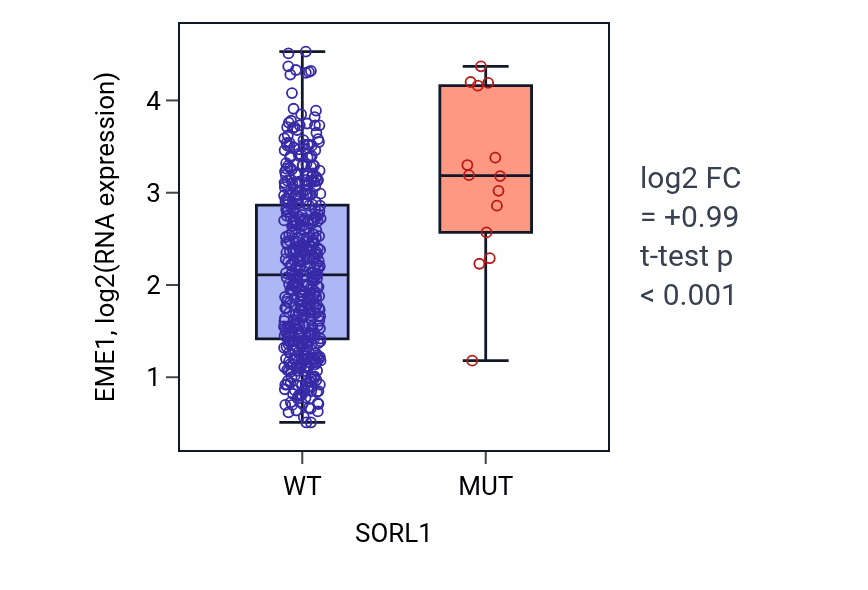 Box plot of EME1 in SORL1-low vs SORL1-high samples in LUAD.
