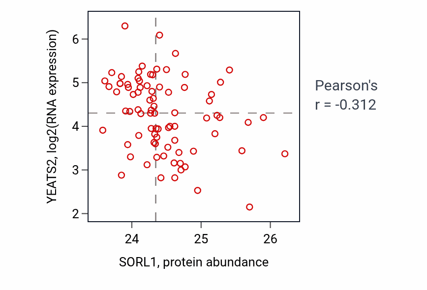 Per-sample scatter of SORL1 vs YEATS2 in OV (Pearson r = -0.31).