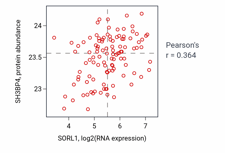 Per-sample scatter of SORL1 vs SH3BP4 in LSCC (Pearson r = 0.36).