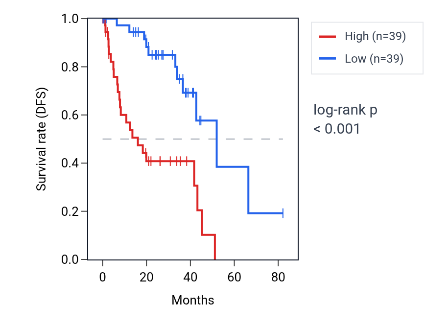 Kaplan&ndash;Meier survival curve for SORL1 RNA expression in UVM: high vs low expression groups.