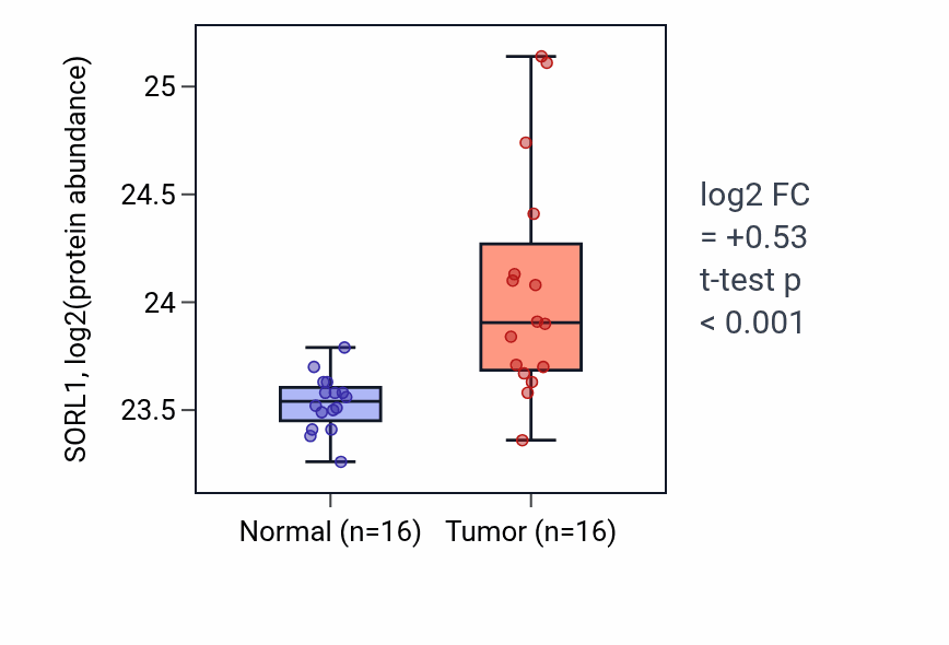 Tumor-vs-normal mass-spec protein box plot for SORL1 in LUAD.