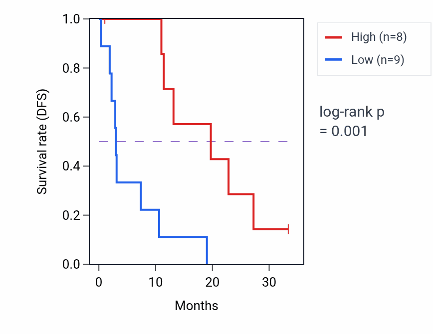 Kaplan&ndash;Meier survival curve for SORL1 mass-spec protein-high vs -low samples in PDAC.