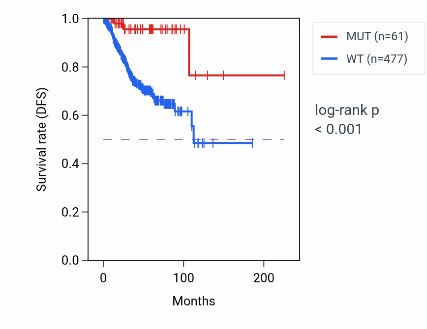 Kaplan&ndash;Meier survival curve for SORL1 mutant vs wild-type samples in UCEC.