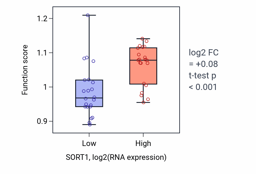 Box plot of Golgi to lysosome transport in SORT1-low vs SORT1-high samples in UPPER_AERODIGESTIVE_TRACT.