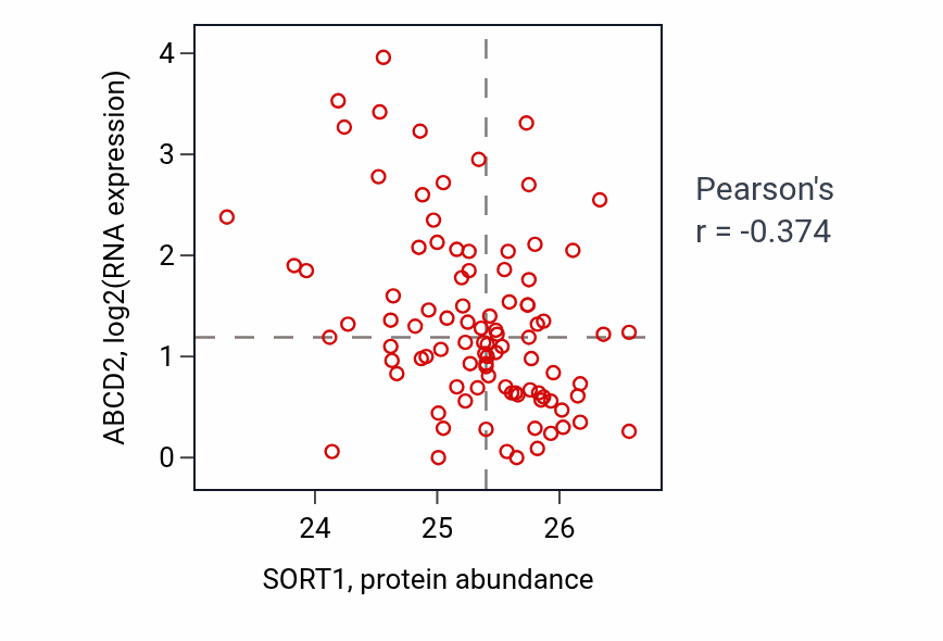 Per-sample scatter of SORT1 vs ABCD2 in UCEC (Pearson r = -0.37).