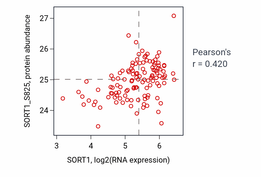 Per-sample scatter of SORT1 vs SORT1_S825 in BRCA (Pearson r = 0.42).