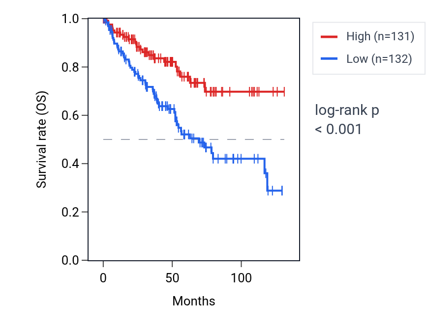 Kaplan&ndash;Meier survival curve for SORT1 RNA expression in KIRC: high vs low expression groups.