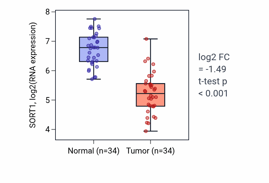 Tumor-vs-normal expression box plot for SORT1 RNA in KIRC.