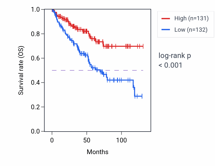 Kaplan&ndash;Meier survival curve for SORT1 RNA-high vs -low samples in KIRC.
