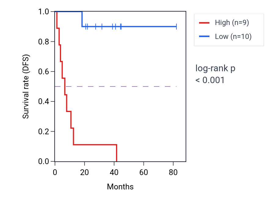 Kaplan&ndash;Meier survival curve for SOS1-IT1 RNA expression in UVM: high vs low expression groups.