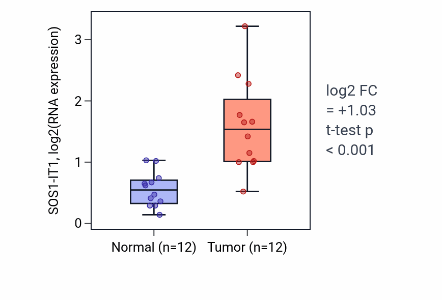 Tumor-vs-normal expression box plot for SOS1-IT1 in LIHC.