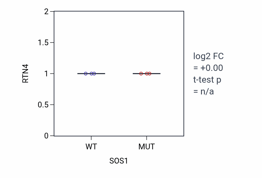 Box plot of RTN4 in SOS1-low vs SOS1-high samples in LUNG_NSCLC_LUAD.