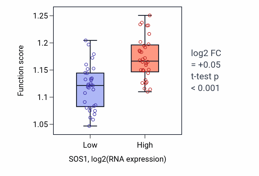 Box plot of Positive regulation of mRNA catabolic process in SOS1-low vs SOS1-high samples in SOFT_TISSUE.