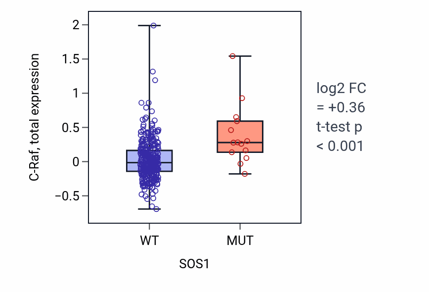 Box plot of C-Raf in SOS1-low vs SOS1-high samples in BLCA.