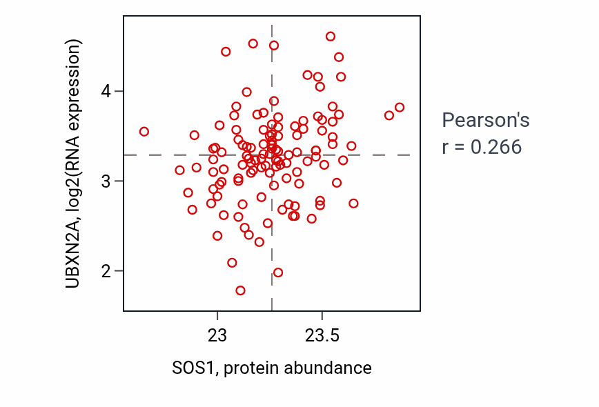 Per-sample scatter of SOS1 vs UBXN2A in BRCA (Pearson r = 0.27).