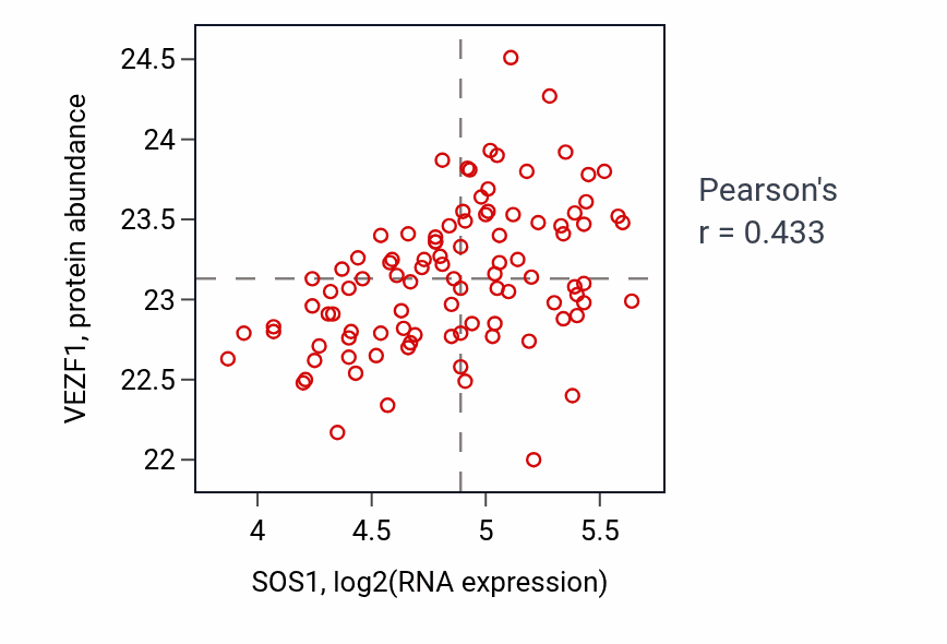 Per-sample scatter of SOS1 vs VEZF1 in GBM (Pearson r = 0.43).