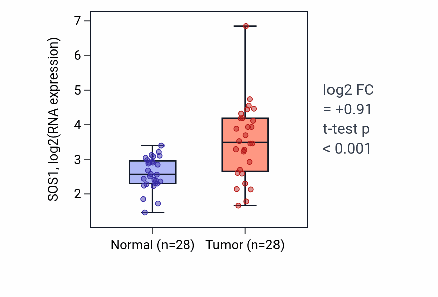 Tumor-vs-normal expression box plot for SOS1 RNA in LIHC.