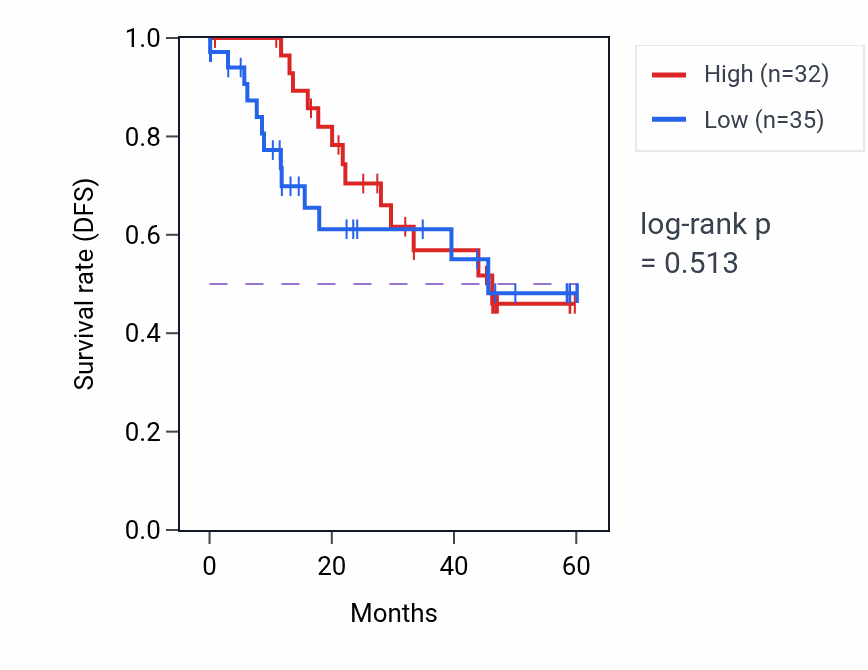 Kaplan&ndash;Meier survival curve for SOS1 mass-spec protein-high vs -low samples in LSCC.